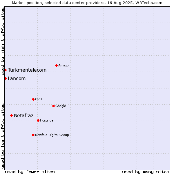 Market position of Netafraz vs. Lancom vs. Turkmentelecom