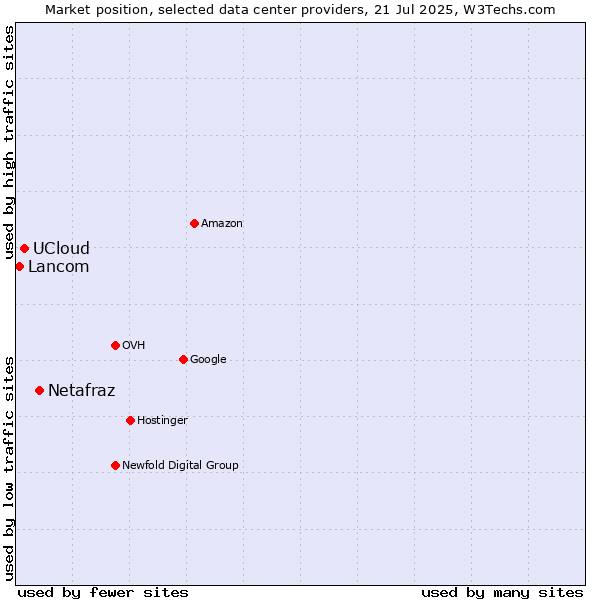 Market position of Netafraz vs. UCloud vs. Lancom