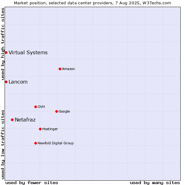 Market position of Netafraz vs. Virtual Systems vs. Lancom