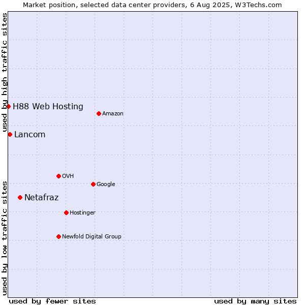 Market position of Netafraz vs. Lancom vs. H88 Web Hosting