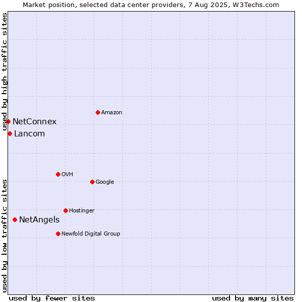 Market position of NetAngels vs. Lancom vs. NetConnex