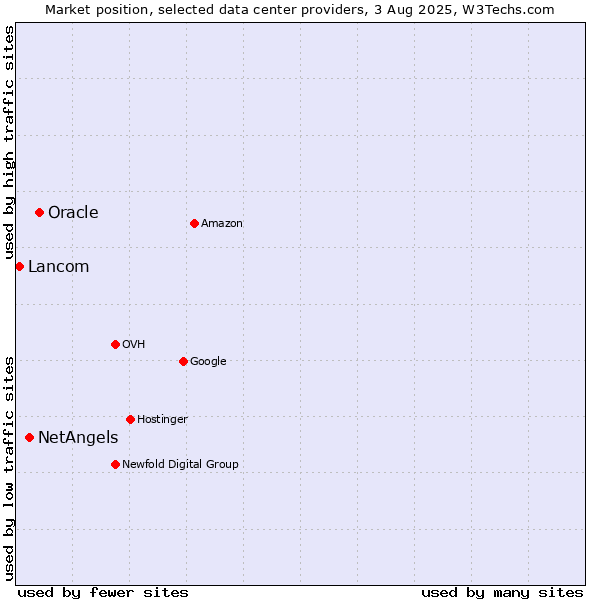 Market position of Oracle vs. NetAngels vs. Lancom