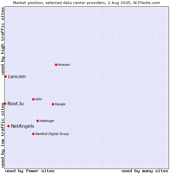 Market position of NetAngels vs. Lancom vs. Root.lu
