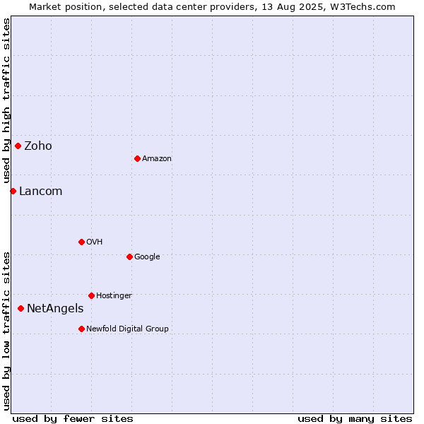 Market position of NetAngels vs. Zoho vs. Lancom