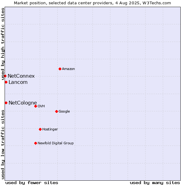 Market position of NetCologne vs. Lancom vs. NetConnex
