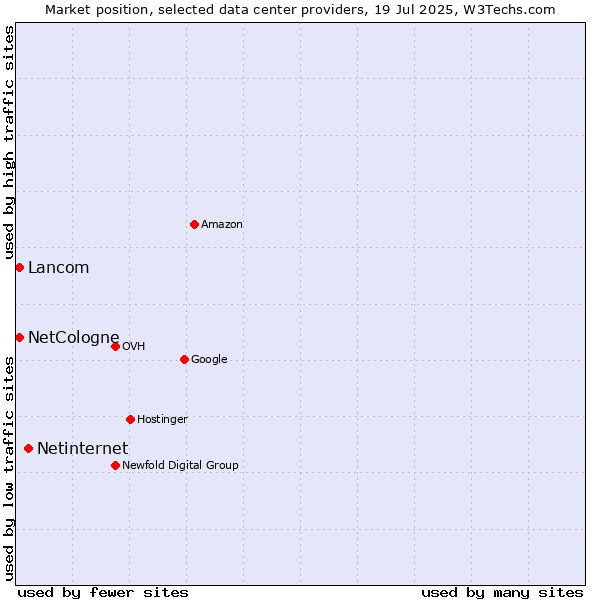 Market position of Netinternet vs. NetCologne vs. Lancom