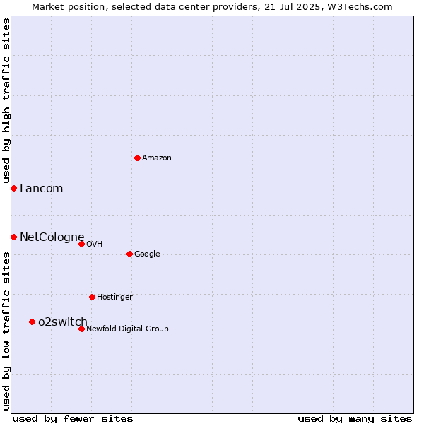 Market position of o2switch vs. NetCologne vs. Lancom