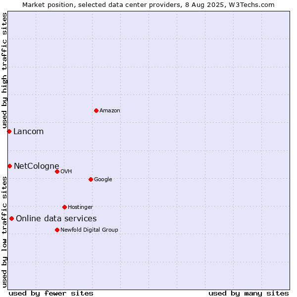 Market position of Online data services vs. NetCologne vs. Lancom