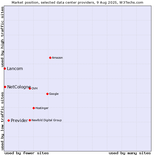 Market position of Previder vs. NetCologne vs. Lancom