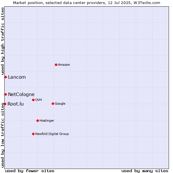 Market position of NetCologne vs. Lancom vs. Root.lu