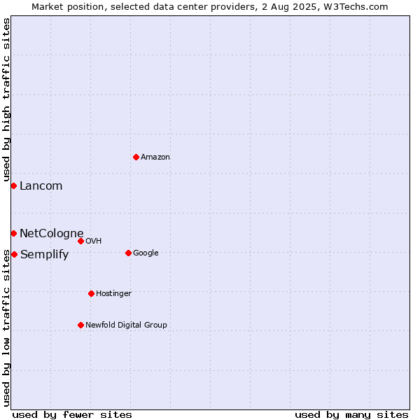 Market position of Semplify vs. NetCologne vs. Lancom