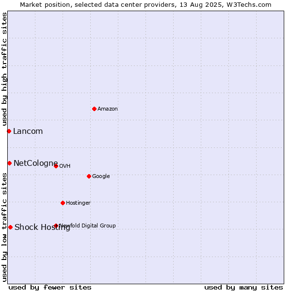 Market position of Shock Hosting vs. NetCologne vs. Lancom