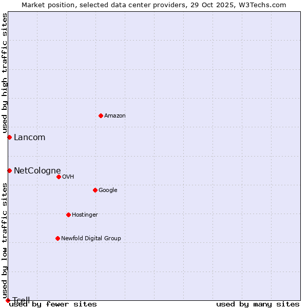 Market position of NetCologne vs. Lancom vs. Tcell