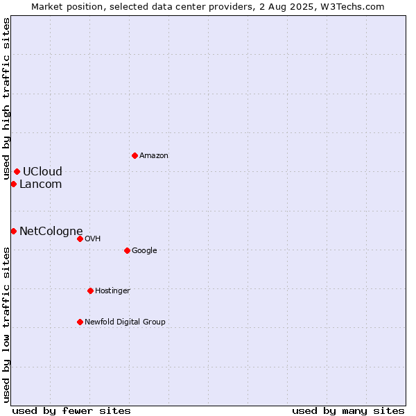 Market position of UCloud vs. NetCologne vs. Lancom