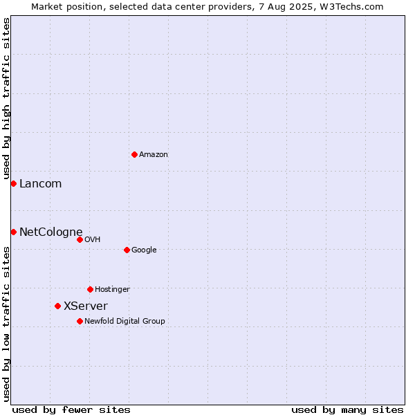 Market position of XServer vs. NetCologne vs. Lancom
