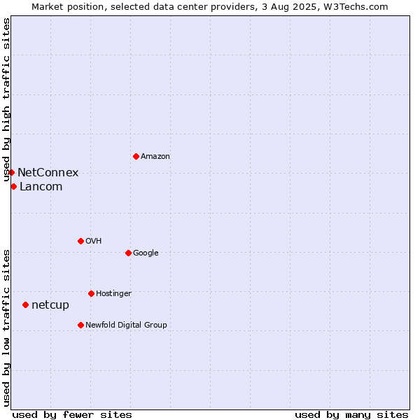 Market position of netcup vs. Lancom vs. NetConnex