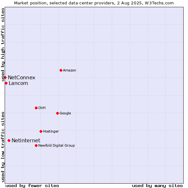 Market position of Netinternet vs. Lancom vs. NetConnex