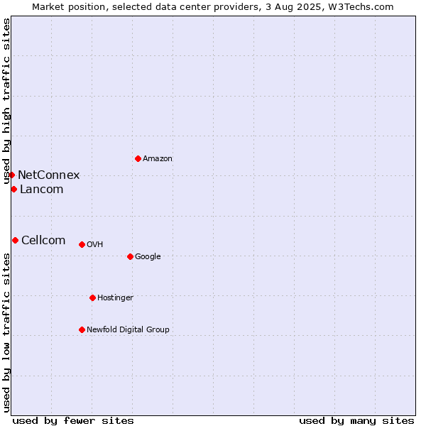 Market position of Cellcom vs. Lancom vs. NetConnex
