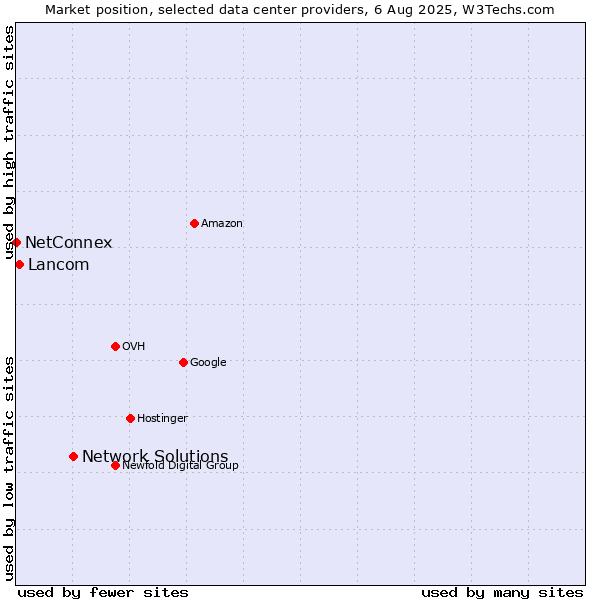 Market position of Network Solutions vs. Lancom vs. NetConnex