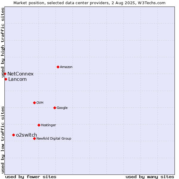 Market position of o2switch vs. Lancom vs. NetConnex