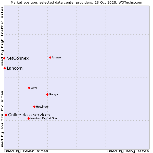 Market position of Online data services vs. Lancom vs. NetConnex