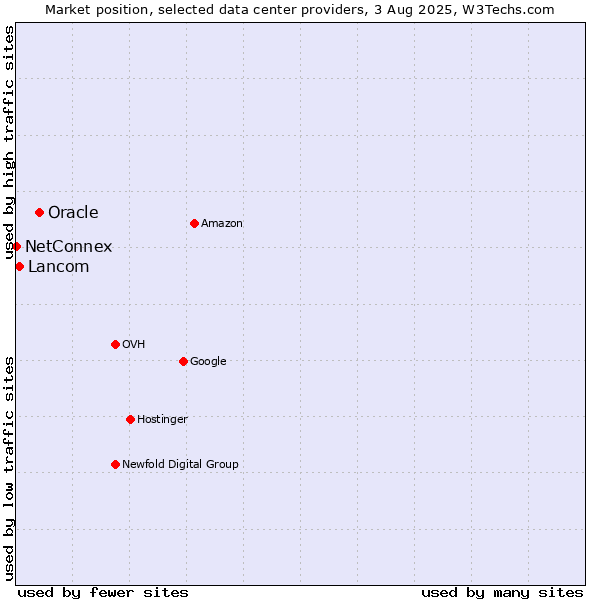 Market position of Oracle vs. Lancom vs. NetConnex