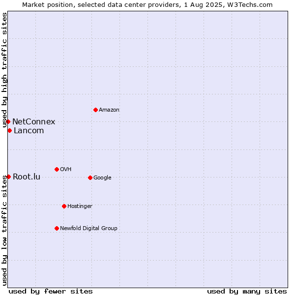 Market position of Lancom vs. Root.lu vs. NetConnex