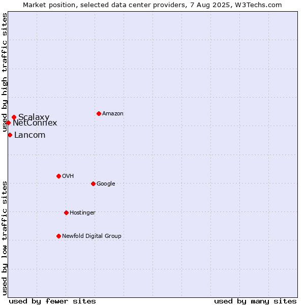 Market position of Scalaxy vs. Lancom vs. NetConnex
