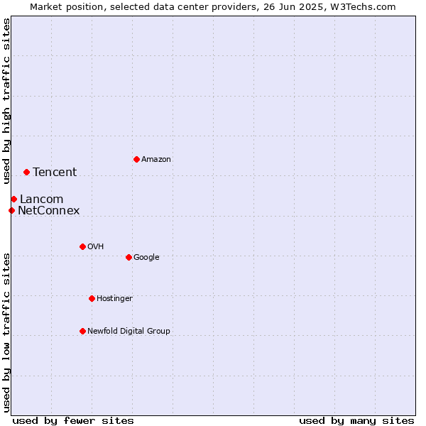 Market position of Tencent vs. Lancom vs. NetConnex