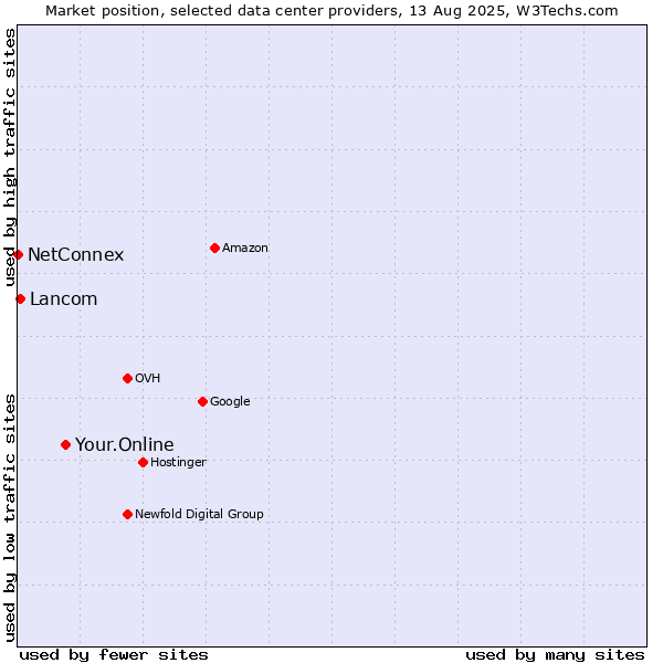 Market position of Your.Online vs. Lancom vs. NetConnex