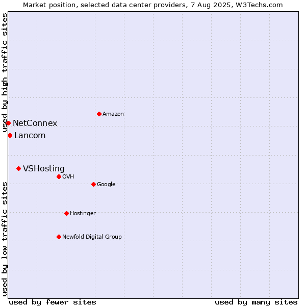 Market position of VSHosting vs. Lancom vs. NetConnex