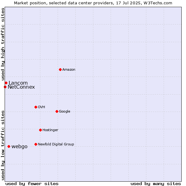 Market position of webgo vs. Lancom vs. NetConnex