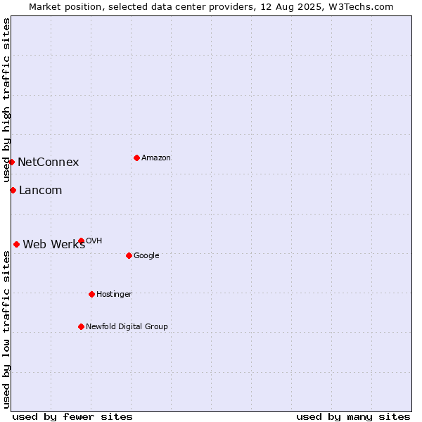 Market position of Web Werks vs. Lancom vs. NetConnex