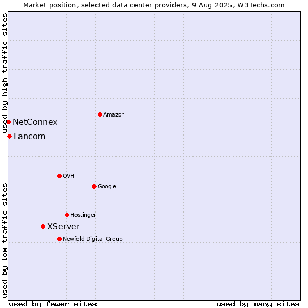 Market position of XServer vs. Lancom vs. NetConnex