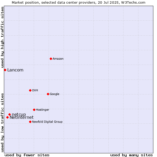 Market position of netcup vs. Netinternet vs. Lancom