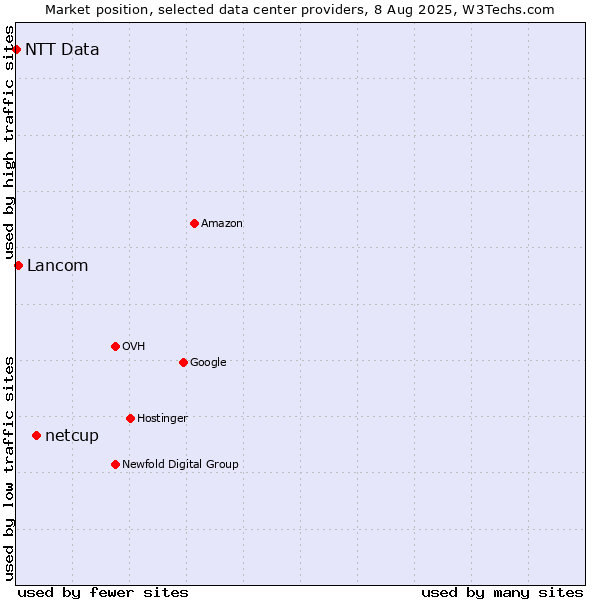 Market position of netcup vs. Lancom vs. NTT Data