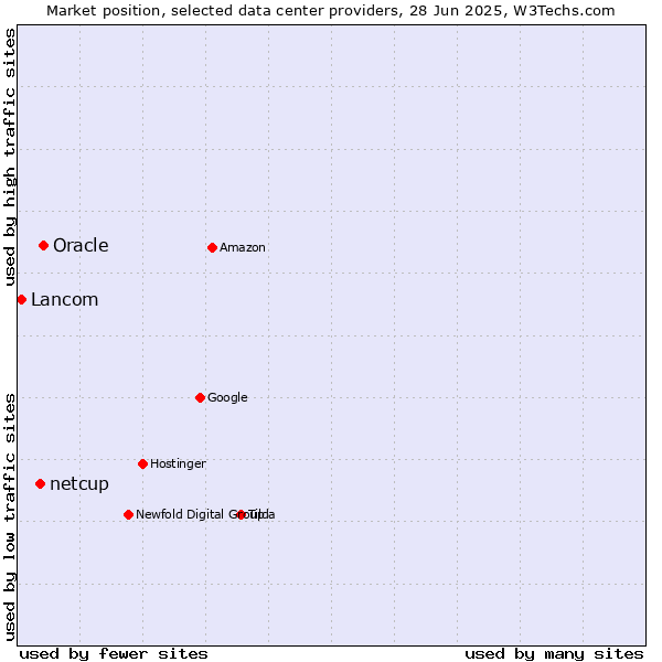 Market position of Oracle vs. netcup vs. Lancom