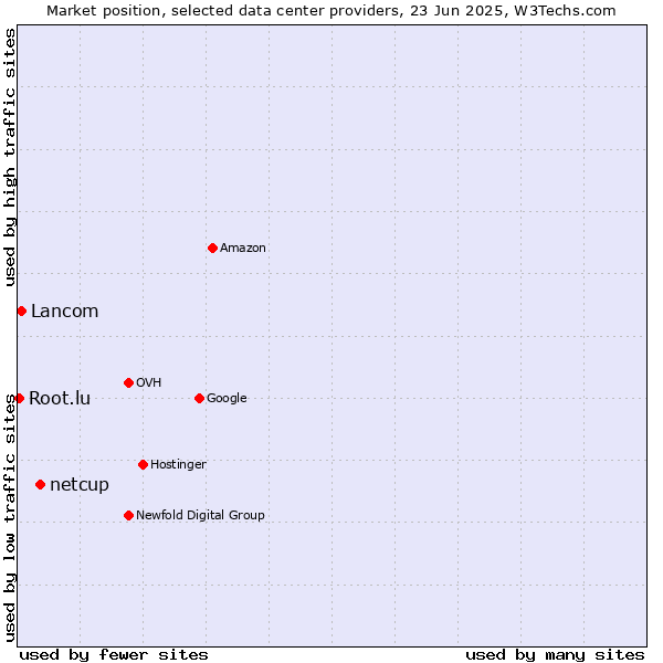 Market position of netcup vs. Lancom vs. Root.lu