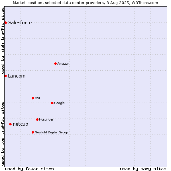 Market position of netcup vs. Salesforce vs. Lancom