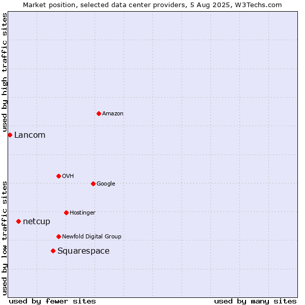 Market position of Squarespace vs. netcup vs. Lancom