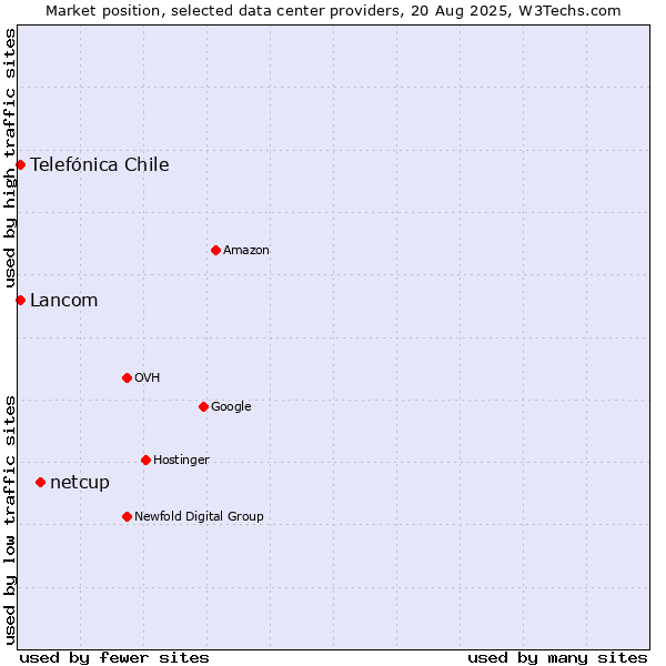 Market position of netcup vs. Lancom vs. Telefónica Chile