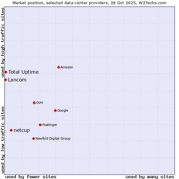 Market position of netcup vs. Total Uptime vs. Lancom