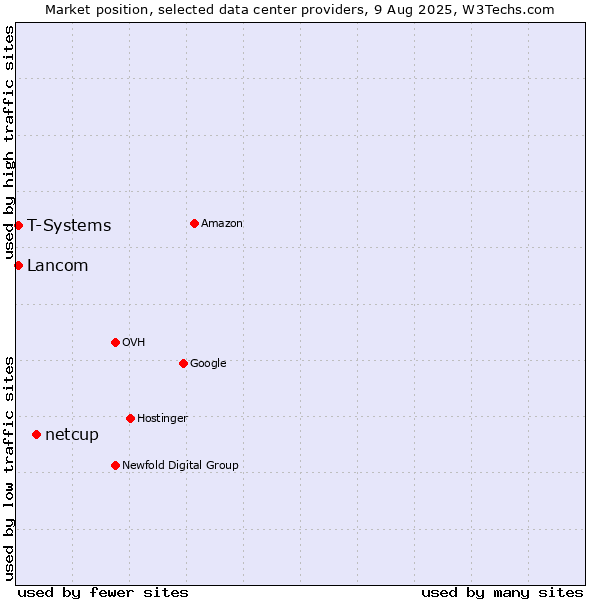 Market position of netcup vs. Lancom vs. T-Systems