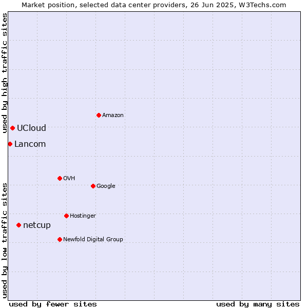 Market position of netcup vs. UCloud vs. Lancom