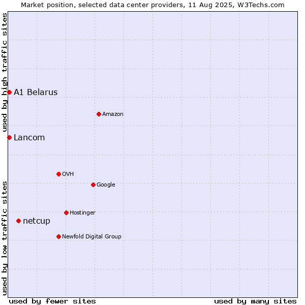 Market position of netcup vs. Lancom vs. A1 Belarus