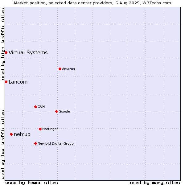 Market position of netcup vs. Virtual Systems vs. Lancom