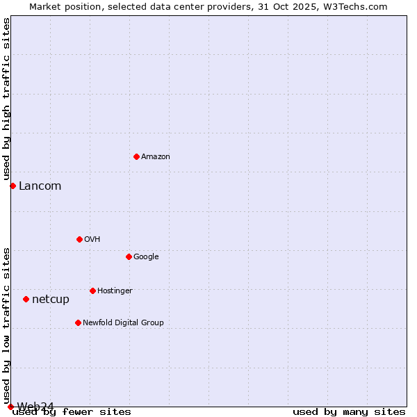Market position of netcup vs. Lancom vs. Web24