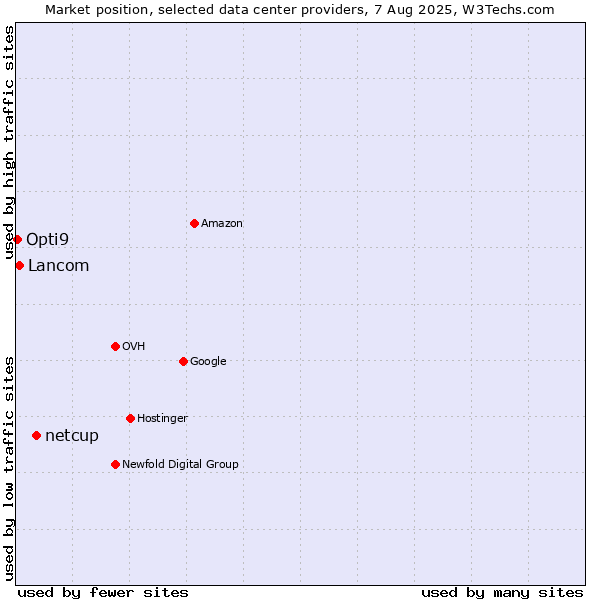 Market position of netcup vs. Lancom vs. Opti9