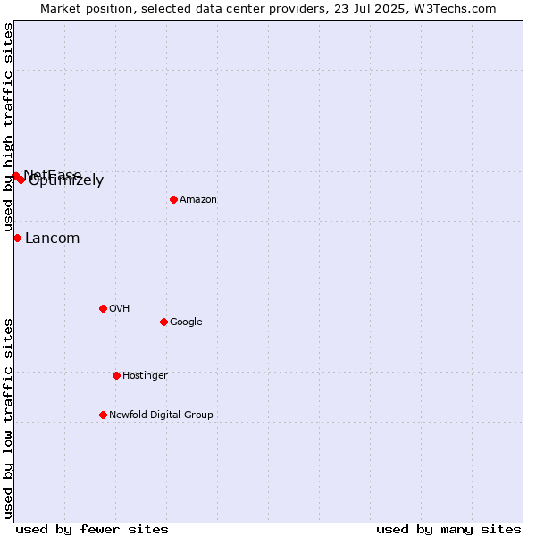Market position of Optimizely vs. Lancom vs. NetEase