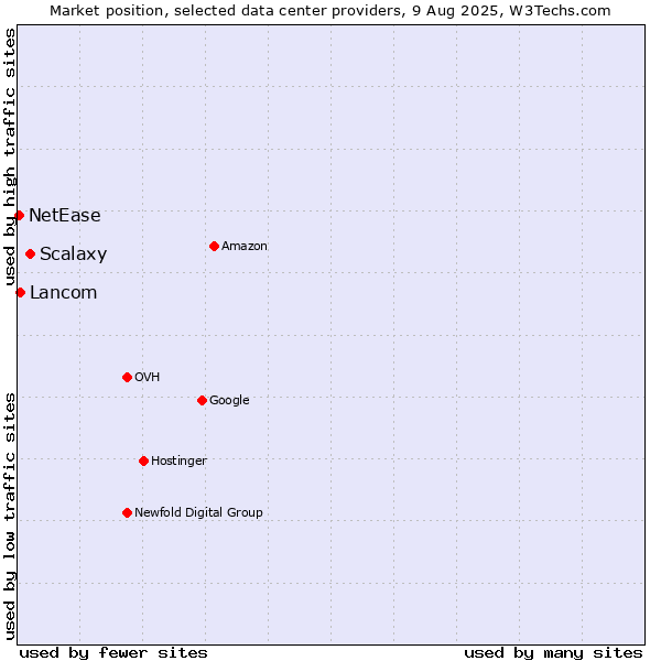 Market position of Scalaxy vs. Lancom vs. NetEase